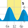 Dividing Creek entrance tide chart for Sunday, March 5, 2023