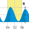 Dividing Creek entrance tide chart for Monday, March 6, 2023