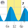 Dividing Creek entrance tide chart for Tuesday, March 7, 2023