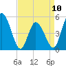 Dividing Creek entrance tide chart for Monday, April 10, 2023
