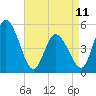 Dividing Creek entrance tide chart for Tuesday, April 11, 2023