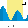 Dividing Creek entrance tide chart for Wednesday, April 12, 2023