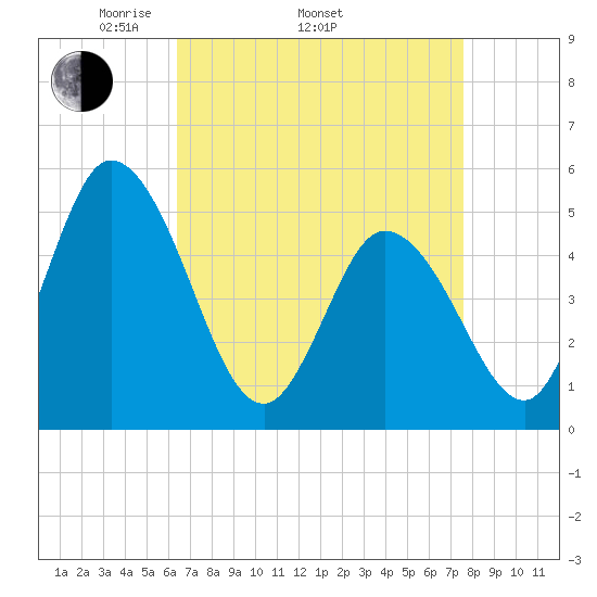 Dividing Creek entrance tide chart for Thursday, April 13, 2023