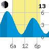 Dividing Creek entrance tide chart for Thursday, April 13, 2023