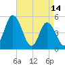 Dividing Creek entrance tide chart for Friday, April 14, 2023
