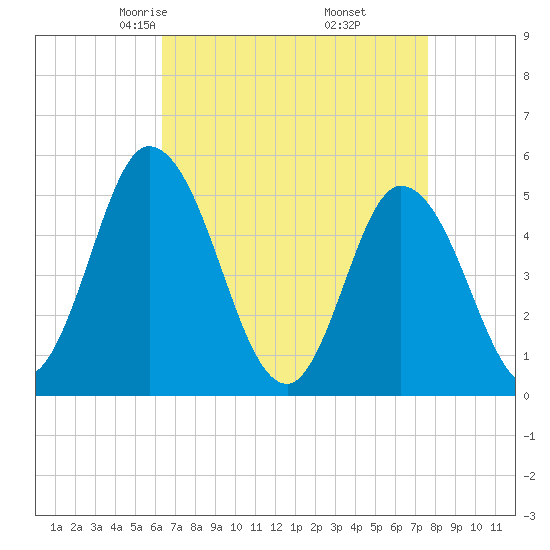 Dividing Creek entrance tide chart for Saturday, April 15, 2023