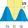 Dividing Creek entrance tide chart for Saturday, April 15, 2023