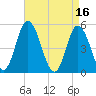 Dividing Creek entrance tide chart for Sunday, April 16, 2023