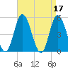 Dividing Creek entrance tide chart for Monday, April 17, 2023