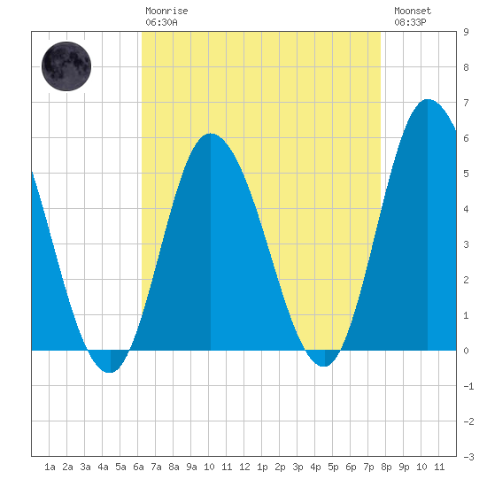 Dividing Creek entrance tide chart for Thursday, April 20, 2023