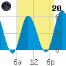 Dividing Creek entrance tide chart for Thursday, April 20, 2023