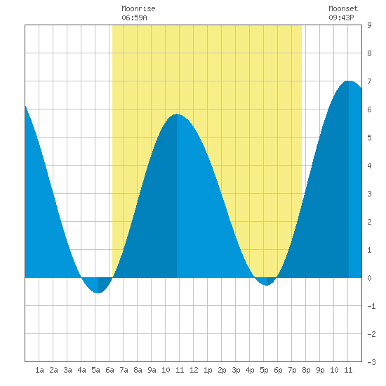 Dividing Creek entrance tide chart for Friday, April 21, 2023