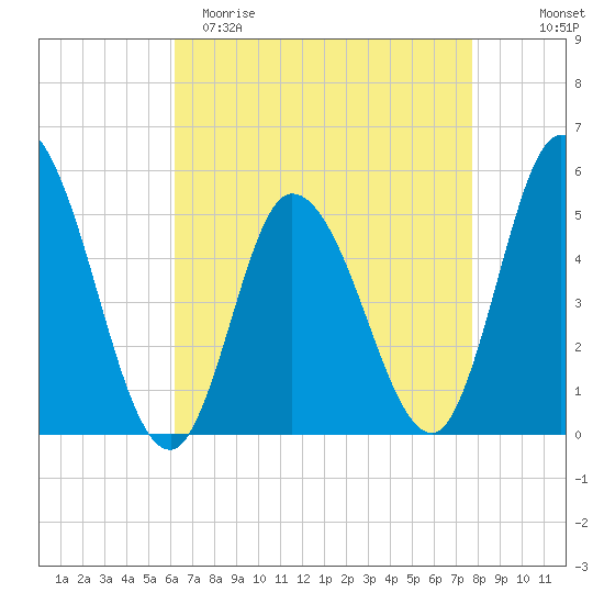 Dividing Creek entrance tide chart for Saturday, April 22, 2023
