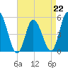 Dividing Creek entrance tide chart for Saturday, April 22, 2023