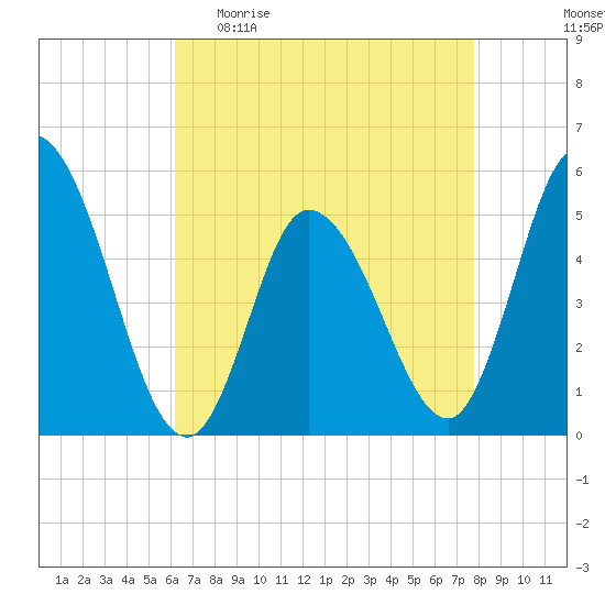 Dividing Creek entrance tide chart for Sunday, April 23, 2023