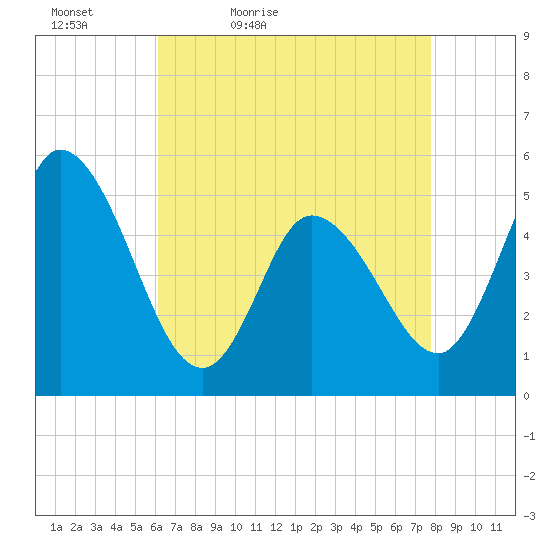 Dividing Creek entrance tide chart for Tuesday, April 25, 2023