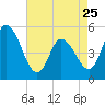 Dividing Creek entrance tide chart for Tuesday, April 25, 2023