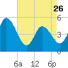 Dividing Creek entrance tide chart for Wednesday, April 26, 2023