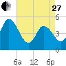 Dividing Creek entrance tide chart for Thursday, April 27, 2023