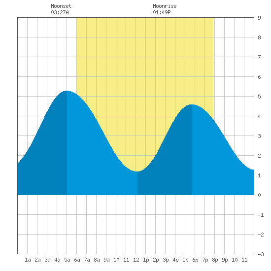 Dividing Creek entrance tide chart for Saturday, April 29, 2023