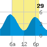 Dividing Creek entrance tide chart for Saturday, April 29, 2023