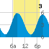 Dividing Creek entrance tide chart for Monday, April 3, 2023