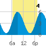 Dividing Creek entrance tide chart for Tuesday, April 4, 2023