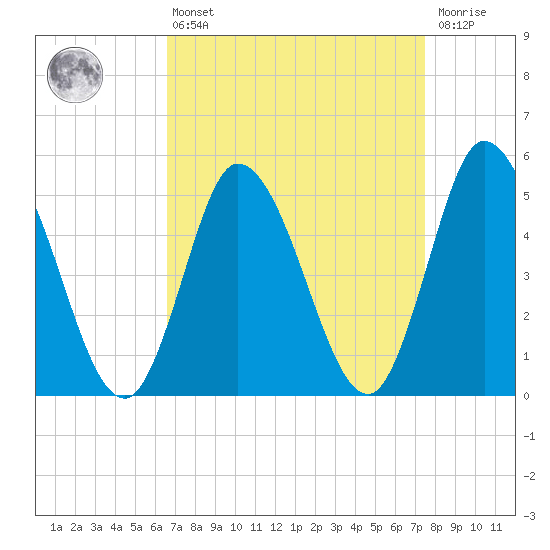Dividing Creek entrance tide chart for Thursday, April 6, 2023