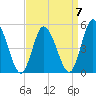 Dividing Creek entrance tide chart for Friday, April 7, 2023