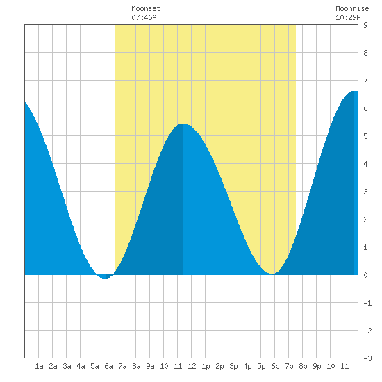 Dividing Creek entrance tide chart for Saturday, April 8, 2023