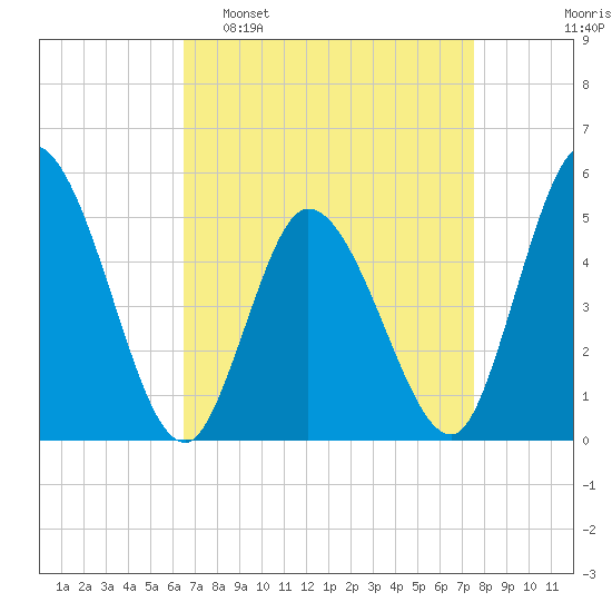Dividing Creek entrance tide chart for Sunday, April 9, 2023