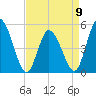Dividing Creek entrance tide chart for Sunday, April 9, 2023
