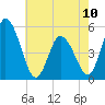 Dividing Creek entrance tide chart for Wednesday, May 10, 2023