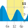 Dividing Creek entrance tide chart for Thursday, May 11, 2023