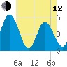 Dividing Creek entrance tide chart for Friday, May 12, 2023