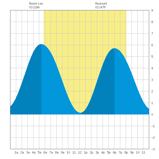 Dividing Creek entrance tide chart for Sunday, May 14, 2023