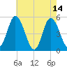 Dividing Creek entrance tide chart for Sunday, May 14, 2023