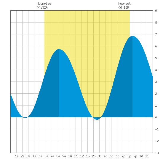 Dividing Creek entrance tide chart for Wednesday, May 17, 2023