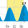 Dividing Creek entrance tide chart for Wednesday, May 17, 2023