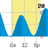 Dividing Creek entrance tide chart for Saturday, May 20, 2023