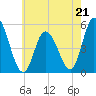 Dividing Creek entrance tide chart for Sunday, May 21, 2023