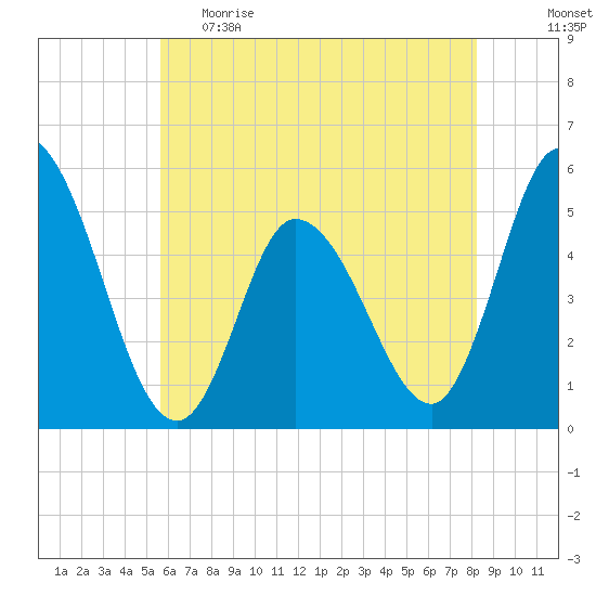 Dividing Creek entrance tide chart for Monday, May 22, 2023