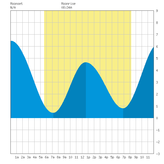 Dividing Creek entrance tide chart for Tuesday, May 23, 2023