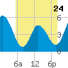 Dividing Creek entrance tide chart for Wednesday, May 24, 2023