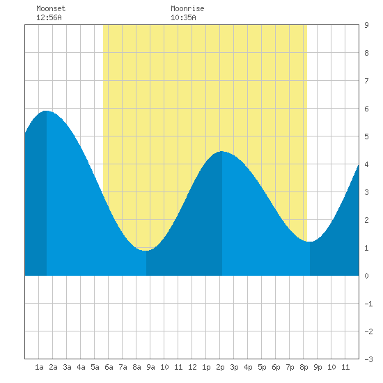 Dividing Creek entrance tide chart for Thursday, May 25, 2023