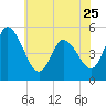 Dividing Creek entrance tide chart for Thursday, May 25, 2023