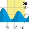 Dividing Creek entrance tide chart for Friday, May 26, 2023