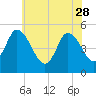 Dividing Creek entrance tide chart for Sunday, May 28, 2023