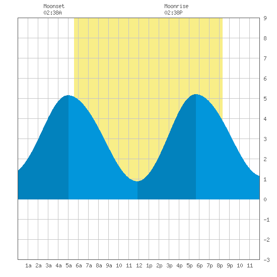 Dividing Creek entrance tide chart for Monday, May 29, 2023