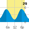 Dividing Creek entrance tide chart for Monday, May 29, 2023